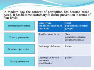 In modern day, the concept of prevention has become broad-
based. It has become customary to define prevention in terms of
four levels:
Primordial prevention
Primary prevention
Secondary prevention
Tertiary prevention
Underlying
conditions leading to
causation
Total
population/selected
groups
Specific causal factor Total
population/selected
groups/individuals
Early stage of disease Patient
Last stage of disease
(treatment,
rehabilitation)
patient
 