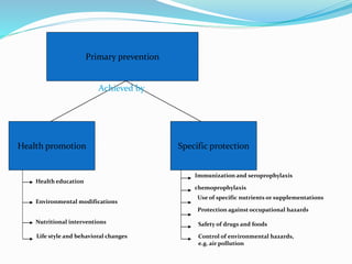 Primary prevention
Specific protectionHealth promotion
Achieved by
Health education
Environmental modifications
Nutritional interventions
Life style and behavioral changes
Immunization and seroprophylaxis
chemoprophylaxis
Use of specific nutrients or supplementations
Protection against occupational hazards
Safety of drugs and foods
Control of environmental hazards,
e.g. air pollution
 