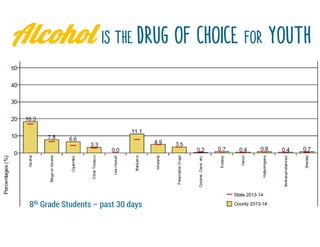 Alcohol is the drug of choice for youth
Source: Student Wellness Survey, 2014
8th Grade Students – past 30 days
 