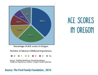 ACE SCORES
IN OREGON
Source: The Ford Family Foundation , 2014
 