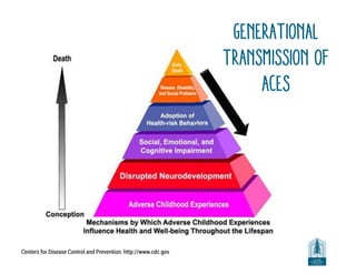 Centers for Disease Control and Prevention: http://www.cdc.gov
Generational
Transmission of
ACEs
 