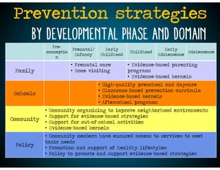 Pre-
conceptio
n
Prenatal/
Infancy
Early
Childhood
Childhood
Early
Adolescence
Adolescence
Family
• Prenatal care
• Home visiting
• Evidence-based parenting
programs
• Evidence-based kernels
Schools
• High-quality preschool and daycare
• Classroom-based prevention curricula
• Evidence-based kernels
• Afterschool programs
Community
• Community organizing to improve neighborhood environments
• Support for evidence-based strategies
• Support for out-of-school activities
• Evidence-based kernels
Policy
• Community members have ensured access to services to meet
basic needs
• Promotion and support of healthy lifestyles
• Policy to promote and support evidence-based strategies
Prevention strategies
by developmental phase and domain
 