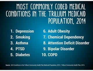 MOST COMMONLY CODED MEDICAL
CONDITIONS in the Trillium Medicaid
Population, 2014
1. Depression
2. Smoking
3. Asthma
4. PTSD
5. Diabetes
6. Adult Obesity
7. Chemical Dependency
8. Attention Deficit Disorder
9. Bipolar Disorder
10. COPD
Source: ACA Conditions in the Trillium Community Health Plan Medicaid Population, 2014. Trillium Community Health Plan, 2015.
 