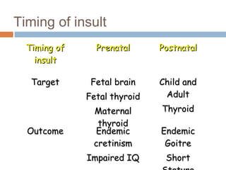 Timing of insult
Timing ofTiming of
insultinsult
PrenatalPrenatal PostnatalPostnatal
TargetTarget Fetal brainFetal brain
Fetal thyroidFetal thyroid
MaternalMaternal
thyroidthyroid
Child andChild and
AdultAdult
ThyroidThyroid
OutcomeOutcome EndemicEndemic
cretinismcretinism
Impaired IQImpaired IQ
EndemicEndemic
GoitreGoitre
ShortShort
 