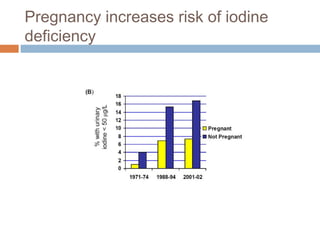 Pregnancy increases risk of iodine
deficiency
 