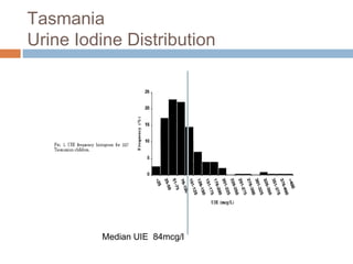 Tasmania
Urine Iodine Distribution
Median UIE 84mcg/l
 