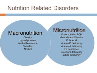 Nutrition Related Disorders
MicronutritionMicronutrition
Undernutrition PCMUndernutrition PCM
Minerals and VitaminsMinerals and Vitamins
Folic AcidFolic Acid
Vitamin D deficiencyVitamin D deficiency
Vitamin A deficiencyVitamin A deficiency
Fe deficiencyFe deficiency
Selenium deficiencySelenium deficiency
Iodine deficiencyIodine deficiency
MicronutritionMicronutrition
Undernutrition PCMUndernutrition PCM
Minerals and VitaminsMinerals and Vitamins
Folic AcidFolic Acid
Vitamin D deficiencyVitamin D deficiency
Vitamin A deficiencyVitamin A deficiency
Fe deficiencyFe deficiency
Selenium deficiencySelenium deficiency
Iodine deficiencyIodine deficiency
MacronutritionMacronutrition
ObesityObesity
HyperlipidemiaHyperlipidemia
Insulin ResistanceInsulin Resistance
DiabetesDiabetes
AlcoholAlcohol
MacronutritionMacronutrition
ObesityObesity
HyperlipidemiaHyperlipidemia
Insulin ResistanceInsulin Resistance
DiabetesDiabetes
AlcoholAlcohol
 