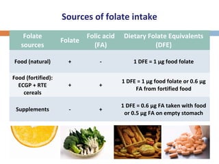 Sources of folate intake
Folate
sources
Folate
Folic acid
(FA)
Dietary Folate Equivalents
(DFE)
Food (natural) + - 1 DFE = 1 μg food folate
Food (fortified):
ECGP + RTE
cereals
+ +
1 DFE = 1 μg food folate or 0.6 μg
FA from fortified food
Supplements - +
1 DFE = 0.6 μg FA taken with food
or 0.5 μg FA on empty stomach
 