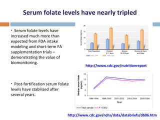 Serum folate levels have nearly tripled
• Serum folate levels have
increased much more than
expected from FDA intake
modeling and short-term FA
supplementation trials –
demonstrating the value of
biomonitoring.
• Post-fortification serum folate
levels have stabilized after
several years.
http://www.cdc.gov/nchs/data/databriefs/db06.htm
http://www.cdc.gov/nutritionreport
 