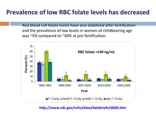 Prevalence of low RBC folate levels has decreased
Red blood cell folate levels have also stabilized after fortification
and the prevalence of low levels in women of childbearing age
was ~5% compared to ~40% at pre-fortification.
http://www.cdc.gov/nchs/data/databriefs/db06.htm
RBC folate <140 ng/mL
 