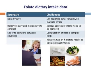 Folate dietary intake data
Strengths Challenges
Non-invasive Self-reported data; flawed with
multiple errors
Relatively easy and inexpensive to
conduct
Various sources of intake need to
be captured
Easier to compare between
countries
Computation of data is complex
(DFE)
Requires two 24-h dietary recalls to
calculate usual intakes
 