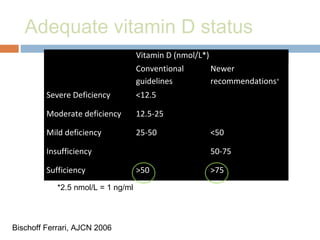 Adequate vitamin D status
Vitamin D (nmol/L*)
Conventional
guidelines
Newer
recommendations+
Severe Deficiency <12.5
Moderate deficiency 12.5-25
Mild deficiency 25-50 <50
Insufficiency 50-75
Sufficiency >50 >75
*2.5 nmol/L = 1 ng/ml
+
Bischoff Ferrari, AJCN 2006
 