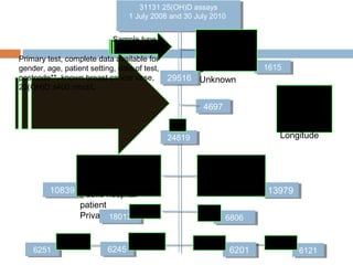 46974697
31131 25(OH)D assays
1 July 2008 and 30 July 2010
31131 25(OH)D assays
1 July 2008 and 30 July 2010
Primary test, complete data available for
gender, age, patient setting, date of test,
postcode**, known breast cancer case,
25(OH)D ≤400 nmol/L
Sample type
1083910839 1397913979
Diagnostic referral
Outpatient
Private outpatient
Emergency
Inpatient
Private hospital
patient
Public hospital
patient
Private patient
2951629516
2481924819
Yes
680668061801218012
Female Male
6201620162516251
Summer Winter
6121612162456245
Autumn Spring
16151615
QC sample
Research
Miscellaneou
s
Unknown
* *Matched
to ARIA,
SEIFA,
Latitude,
Longitude
 
