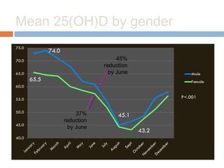 Mean 25(OH)D by gender
37%
reduction
by June
 