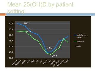 Mean 25(OH)D by patient
setting
 