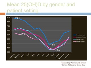 Mean 25(OH)D by gender and
patient setting
Supporting Women with Breast
Cancer Today and Every Day
 