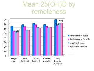 Mean 25(OH)D by
remoteness
 