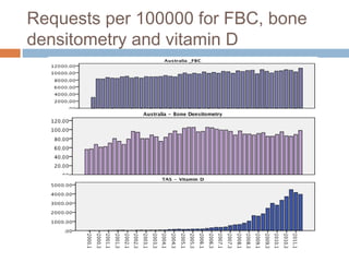 Requests per 100000 for FBC, bone
densitometry and vitamin D
Bilinski & Boyages BMJ Open 2013;3: e002955
 
