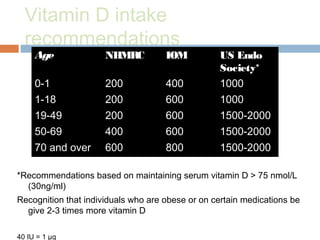 Vitamin D intake
recommendations
*Recommendations based on maintaining serum vitamin D > 75 nmol/L
(30ng/ml)
Recognition that individuals who are obese or on certain medications be
give 2-3 times more vitamin D
40 IU = 1 µg
Age NHMRC IOM US Endo
Society*
0-1 200 400 1000
1-18 200 600 1000
19-49 200 600 1500-2000
50-69 400 600 1500-2000
70 and over 600 800 1500-2000
 