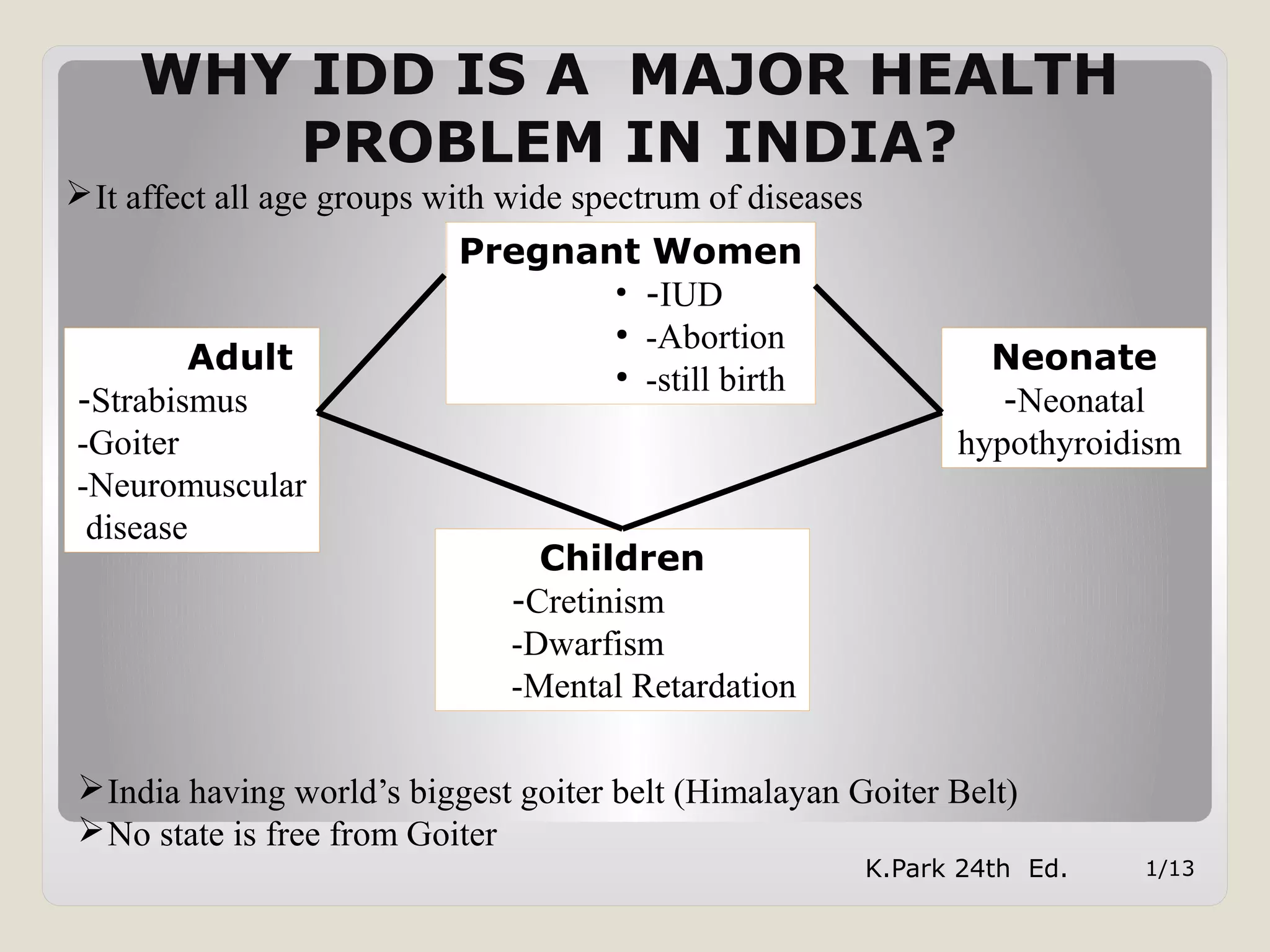 PREVENTION AND CONTROL OF IODINE DEFICIENCY DISORDERS & NIDDCP | PPT