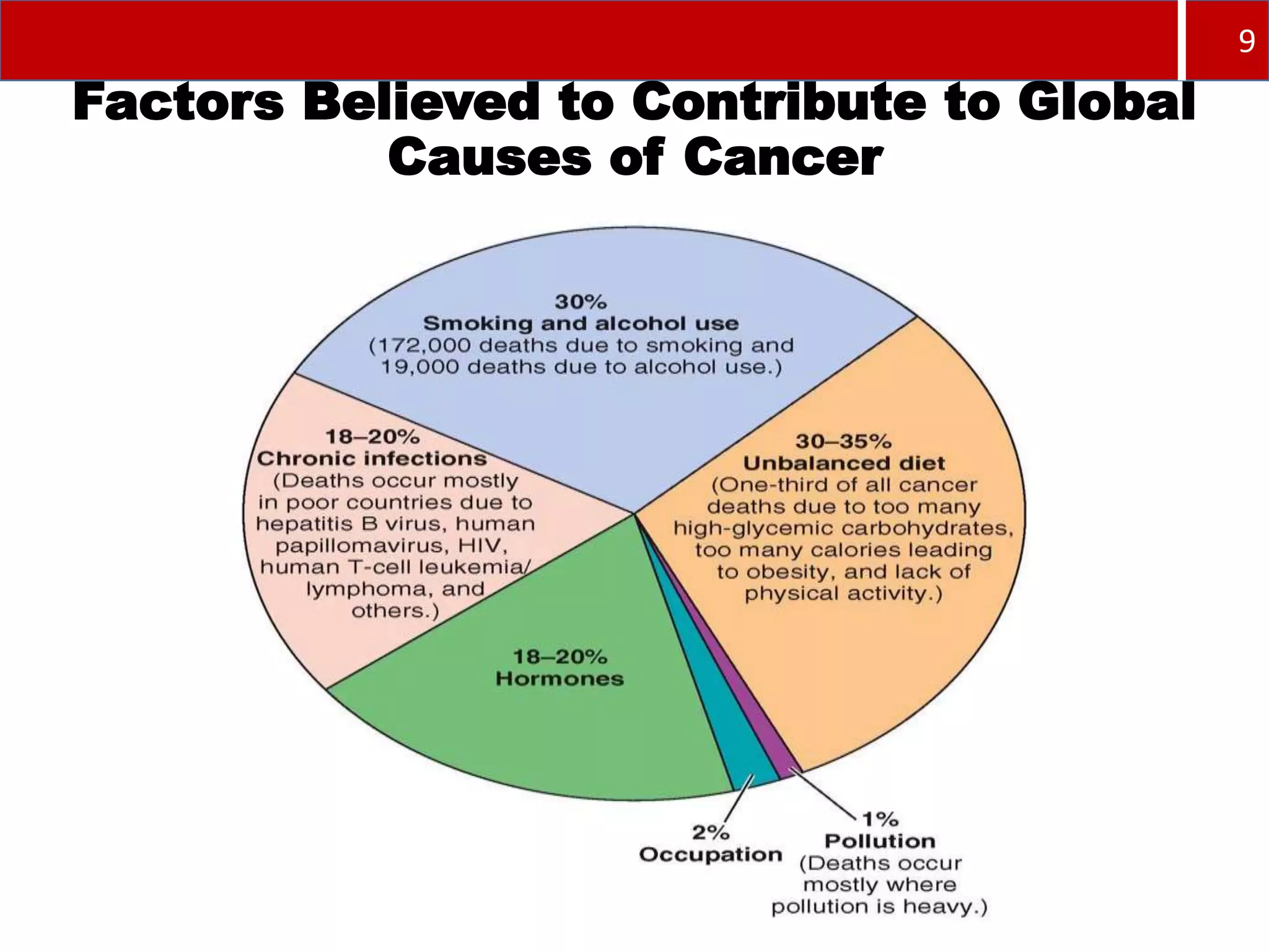 Prevention and early detection of cancer ver 3.0 | PPTX