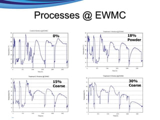 Processes @ EWMC
   0%              18%
                   Powder




   15%             30%
   Coarse          Coarse
 