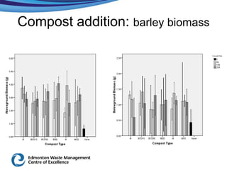 Compost addition: barley biomass
 