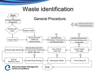 Waste identification
       Start
Explode Wall Blocks                       General Procedure:
    (Polyfaces))
                                                                                           Waste Identification
                                                                                           Potential Reduction

    Identify wall
       types              Exterior Wall



                                Sort Continuous           Identify Doors,        Identify Special cases
   Interior Wall                   Walls and           Windows, Connections     for doors/windows and
                                add boundaries          and Discontinuities           connections


                            Extrude Structural and
                                                             Vary UCS for           Create Panels
Extrude Walls Start/End     non-structural members
                                                               each wall              from walls
                              (Studs, Sills, etc)



       Split 3d
                             Create Shop Drawings          Optimization Model       Final Cutting List
    Model by Floors


                                                     End
 