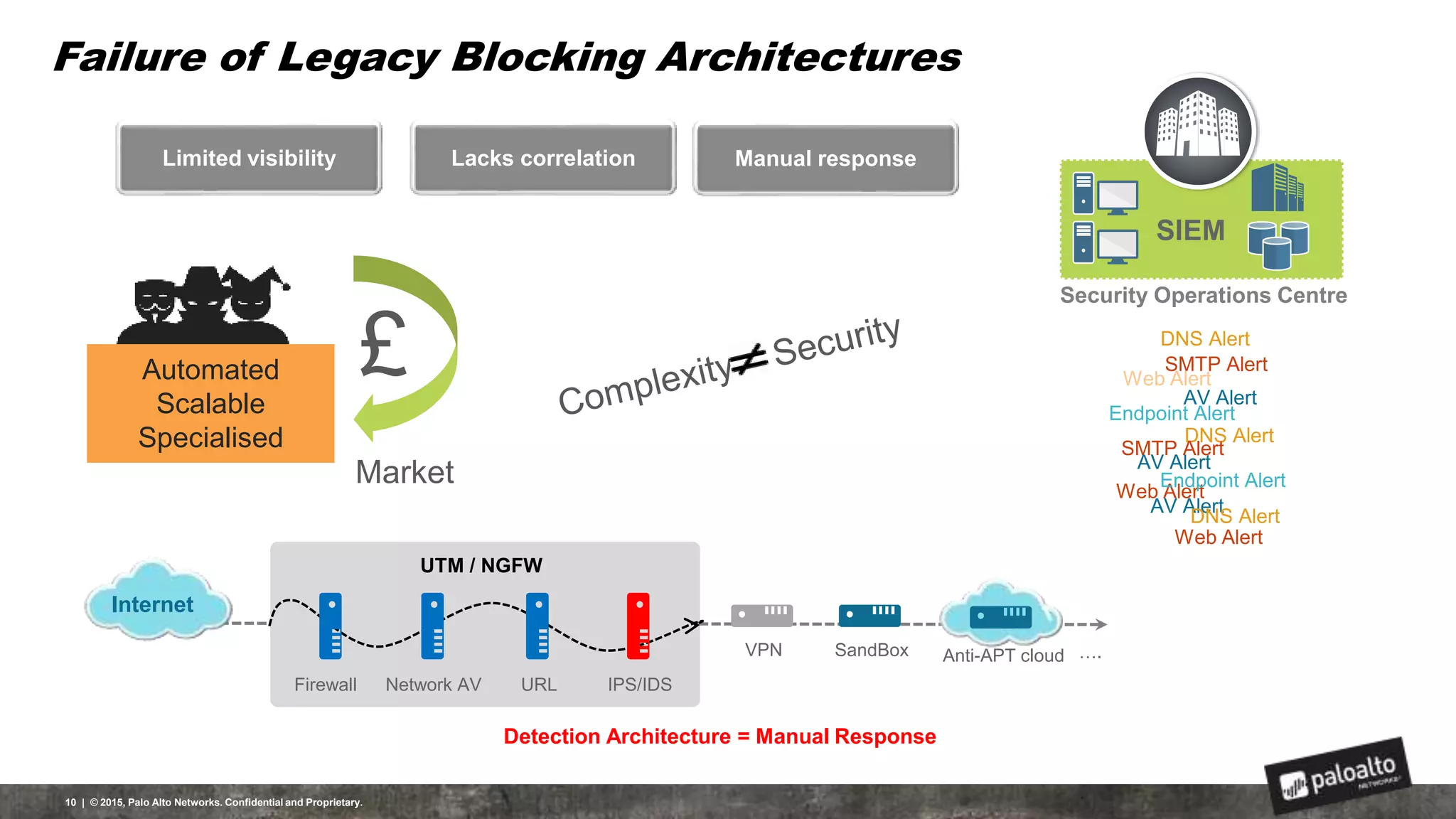 Failure of Legacy Blocking Architectures
10 | © 2015, Palo Alto Networks. Confidential and Proprietary.
URLFirewall Network AV Anti-APT cloud
Internet
Limited visibility Manual responseLacks correlation
DNS Alert
Endpoint Alert
AV Alert
SMTP Alert
AV Alert
Web Alert
Web Alert
SMTP Alert
DNS Alert
AV Alert
DNS Alert
Web Alert
Endpoint Alert
VPNIPS/IDS SandBox ….
Security Operations Centre
SIEM
£
Market
Automated
Scalable
Specialised
Detection Architecture = Manual Response
URLFirewall Network AV IPS/IDS
UTM / NGFW
 