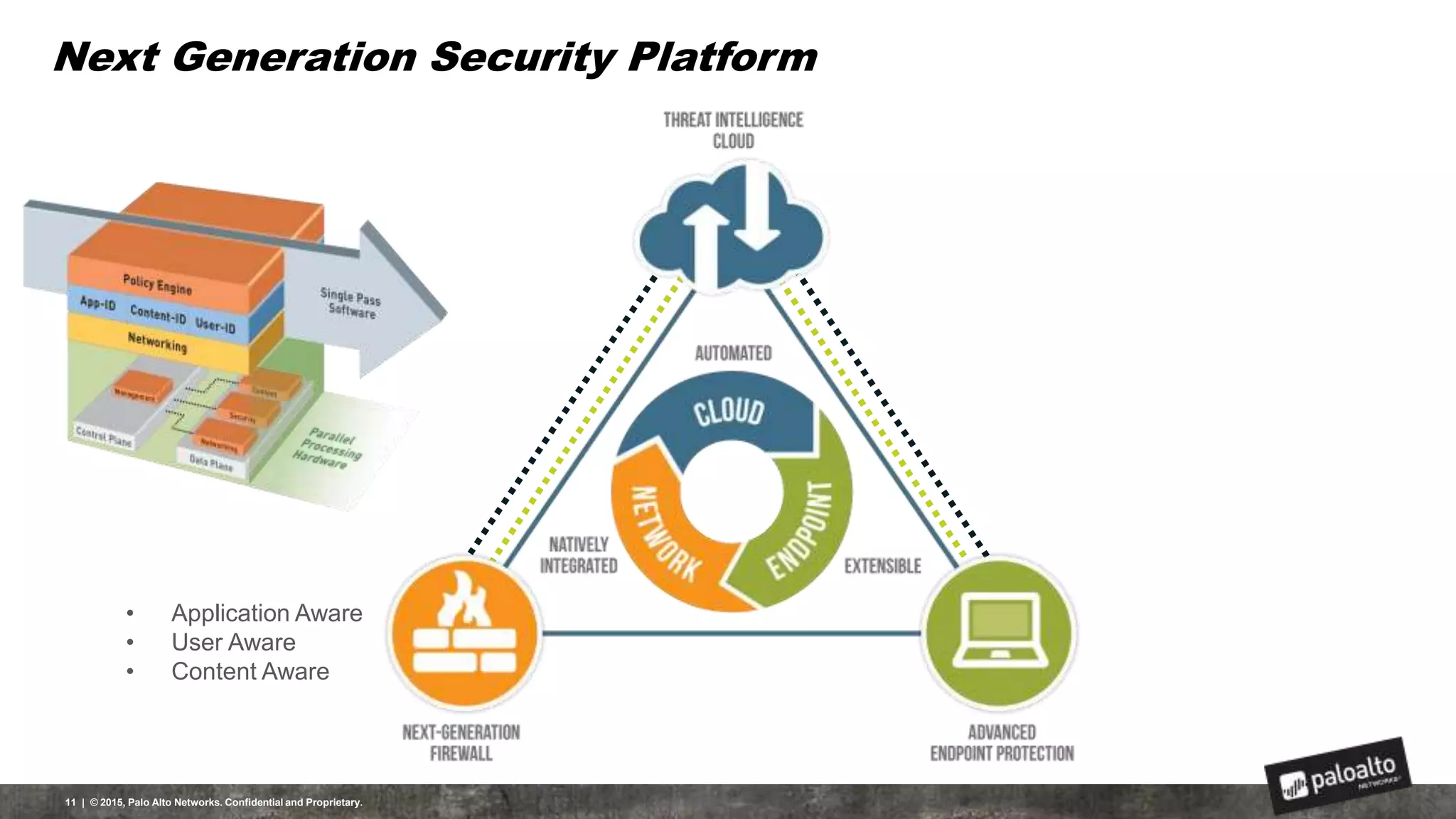 Next Generation Security Platform
11 | © 2015, Palo Alto Networks. Confidential and Proprietary.
• Application Aware
• User Aware
• Content Aware
 