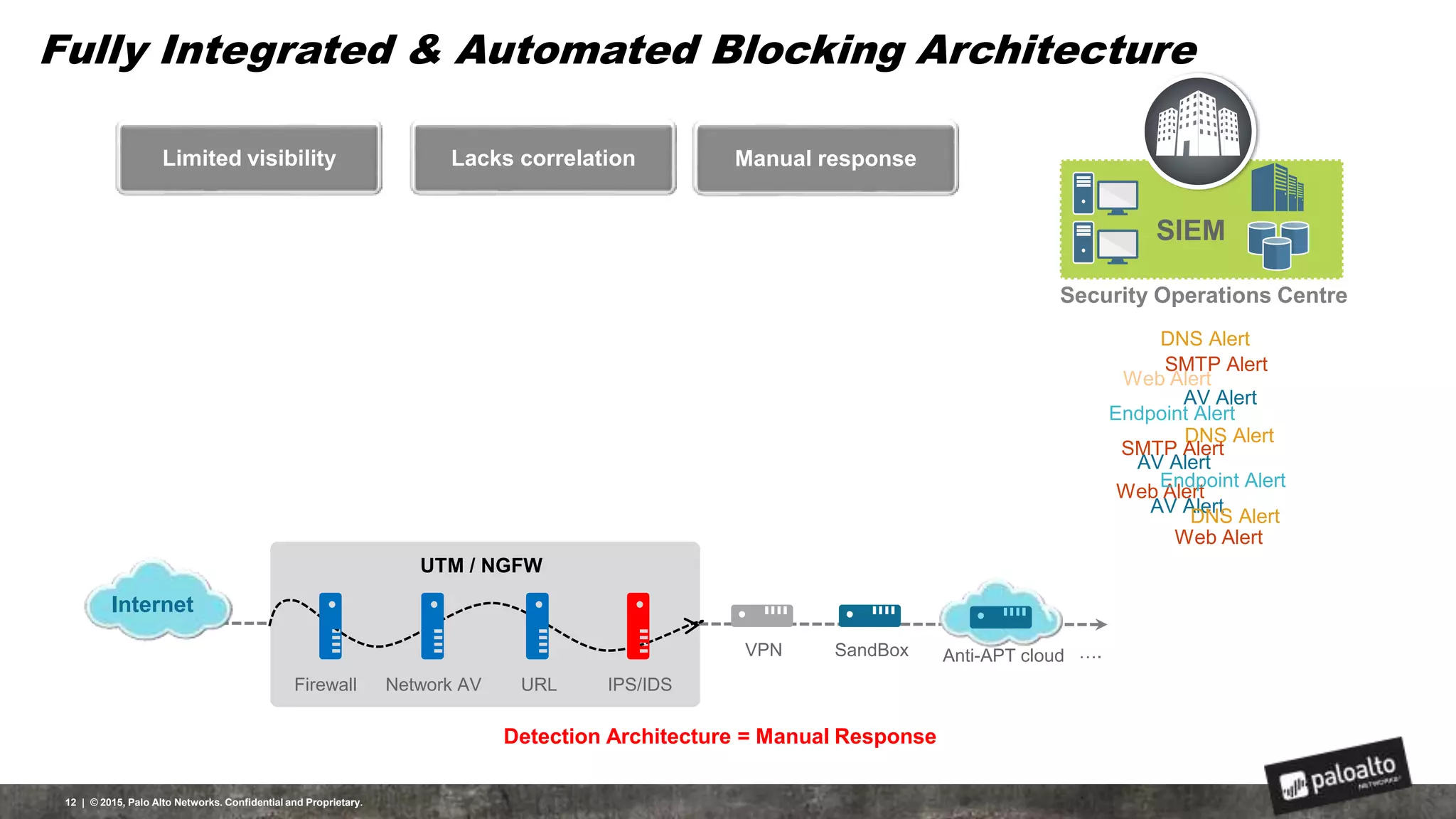 12 | © 2015, Palo Alto Networks. Confidential and Proprietary.
URLFirewall Network AV Anti-APT cloud
Internet
Limited visibility Manual responseLacks correlation
DNS Alert
Endpoint Alert
AV Alert
SMTP Alert
AV Alert
Web Alert
Web Alert
SMTP Alert
DNS Alert
AV Alert
DNS Alert
Web Alert
Endpoint Alert
VPNIPS/IDS SandBox ….
Security Operations Centre
SIEM
Detection Architecture = Manual Response
URLFirewall Network AV IPS/IDS
UTM / NGFW
Fully Integrated & Automated Blocking Architecture
 