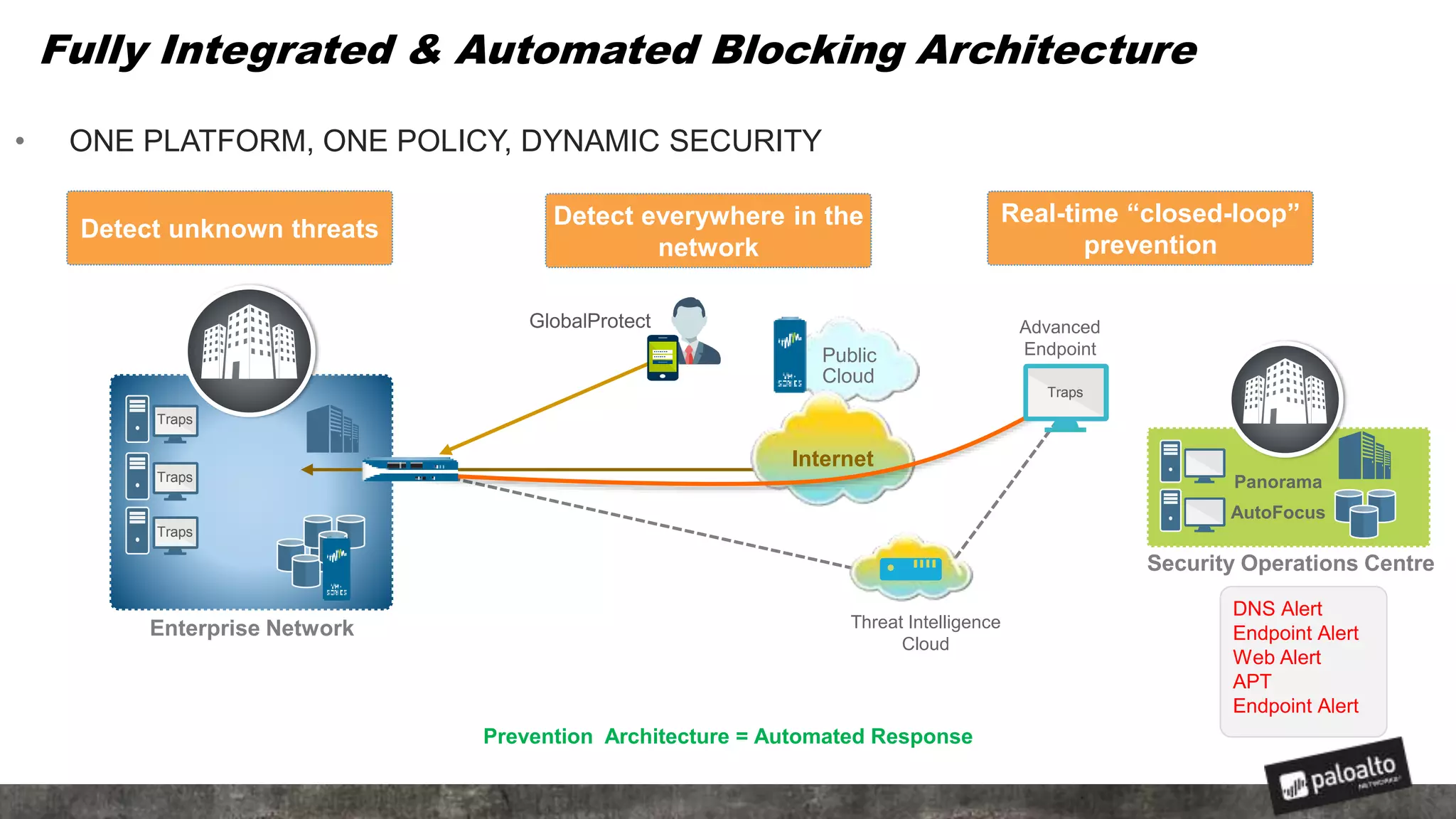 Public
Cloud
• ONE PLATFORM, ONE POLICY, DYNAMIC SECURITY
Advanced
Endpoint
Threat Intelligence
Cloud
Internet
Enterprise Network
DNS Alert
Endpoint Alert
Web Alert
APT
Endpoint Alert
Detect unknown threats Detect everywhere in the
network
Real-time “closed-loop”
prevention
Traps
Traps
Traps
GlobalProtect
Security Operations Centre
Panorama
AutoFocus
Prevention Architecture = Automated Response
Fully Integrated & Automated Blocking Architecture
Traps
 