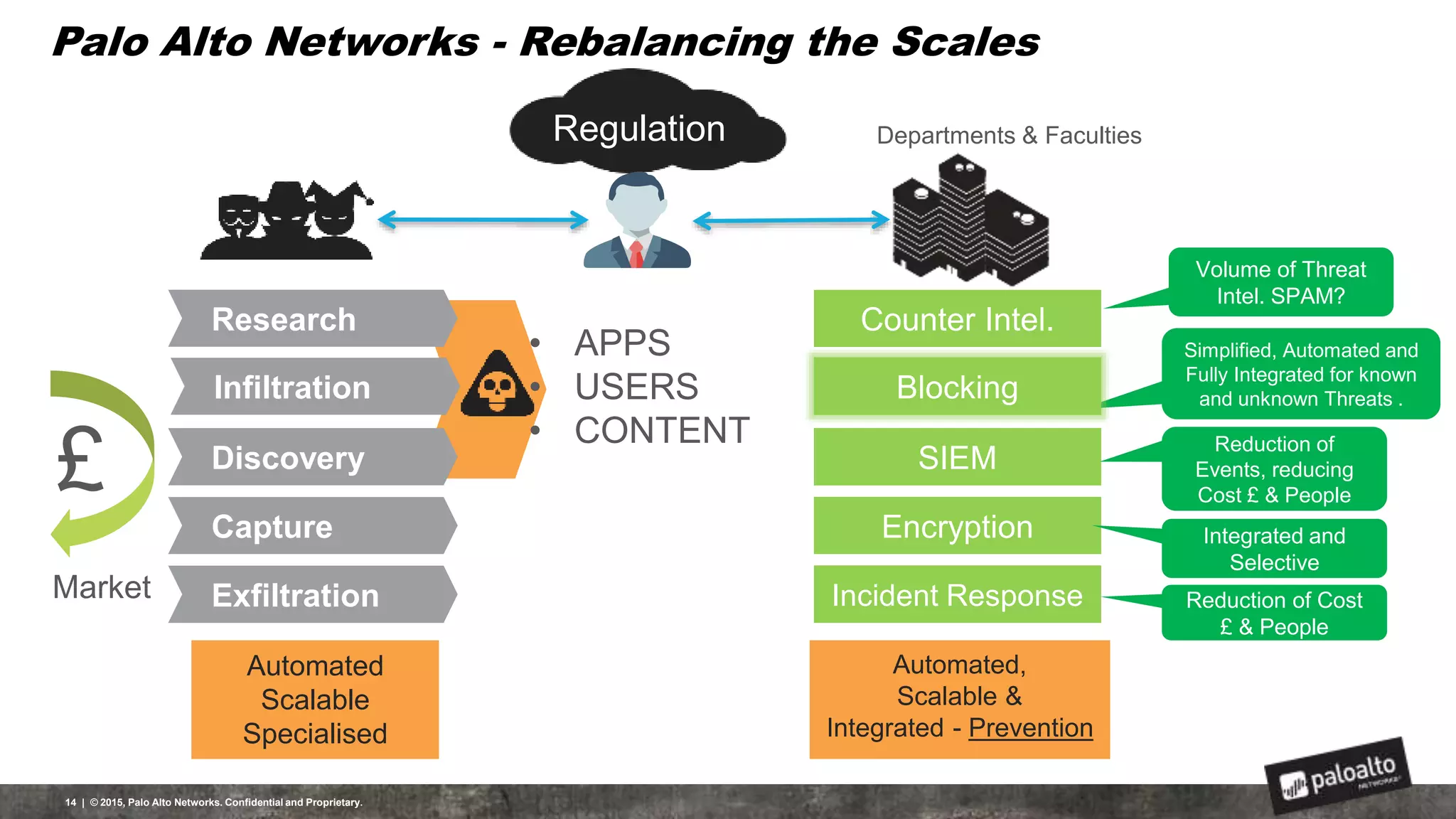 Palo Alto Networks - Rebalancing the Scales
14 | © 2015, Palo Alto Networks. Confidential and Proprietary.
• APPS
• USERS
• CONTENT
Research
Infiltration
Discovery
Capture
Exfiltration
£
Market
Automated
Scalable
Specialised
Automated,
Scalable &
Integrated - Prevention
Regulation Departments & Faculties
Counter Intel.
Volume of Threat
Intel. SPAM?
SIEM
Reduction of
Events, reducing
Cost £ & People
Encryption Integrated and
Selective
Incident Response Reduction of Cost
£ & People
Blocking
Simplified, Automated and
Fully Integrated for known
and unknown Threats .Blocking
 
