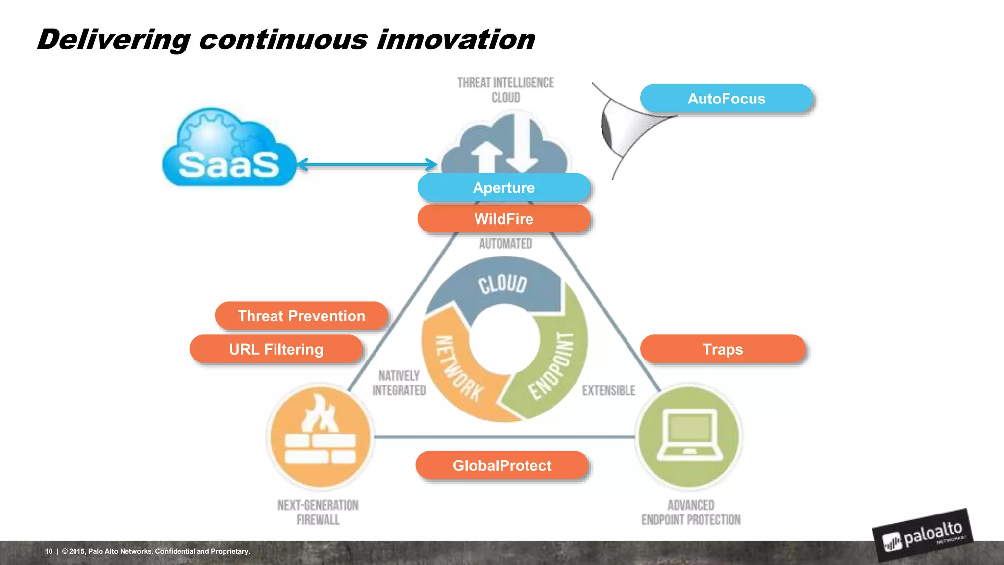 Traps
Delivering continuous innovation
GlobalProtect
WildFire
Threat Prevention
URL Filtering
10 | © 2015, Palo Alto Networks. Confidential and Proprietary.
AutoFocus
Aperture
 