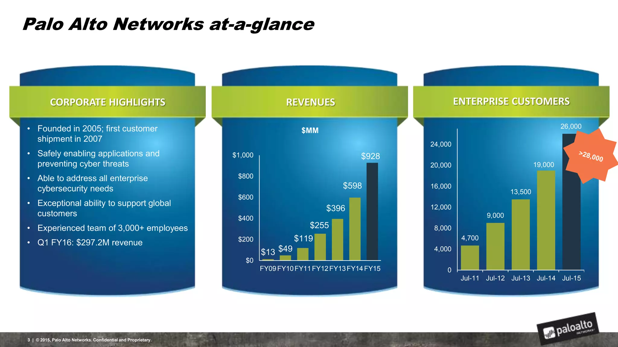 Palo Alto Networks at-a-glance
3 | © 2015, Palo Alto Networks. Confidential and Proprietary.
CORPORATE HIGHLIGHTS
• Founded in 2005; first customer
shipment in 2007
• Safely enabling applications and
preventing cyber threats
• Able to address all enterprise
cybersecurity needs
• Exceptional ability to support global
customers
• Experienced team of 3,000+ employees
• Q1 FY16: $297.2M revenue
$MM
REVENUES ENTERPRISE CUSTOMERS
$13 $49
$119
$255
$396
$598
$928
$0
$200
$400
$600
$800
$1,000
FY09FY10FY11FY12FY13FY14FY15
4,700
9,000
13,500
19,000
26,000
0
4,000
8,000
12,000
16,000
20,000
24,000
Jul-11 Jul-12 Jul-13 Jul-14 Jul-15
 