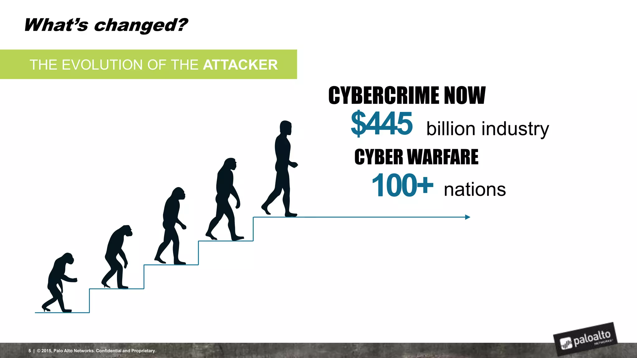 What’s changed?
5 | © 2015, Palo Alto Networks. Confidential and Proprietary.
THE EVOLUTION OF THE ATTACKER
$445
CYBERCRIME NOW
billion industry
100+ nations
CYBER WARFARE
 