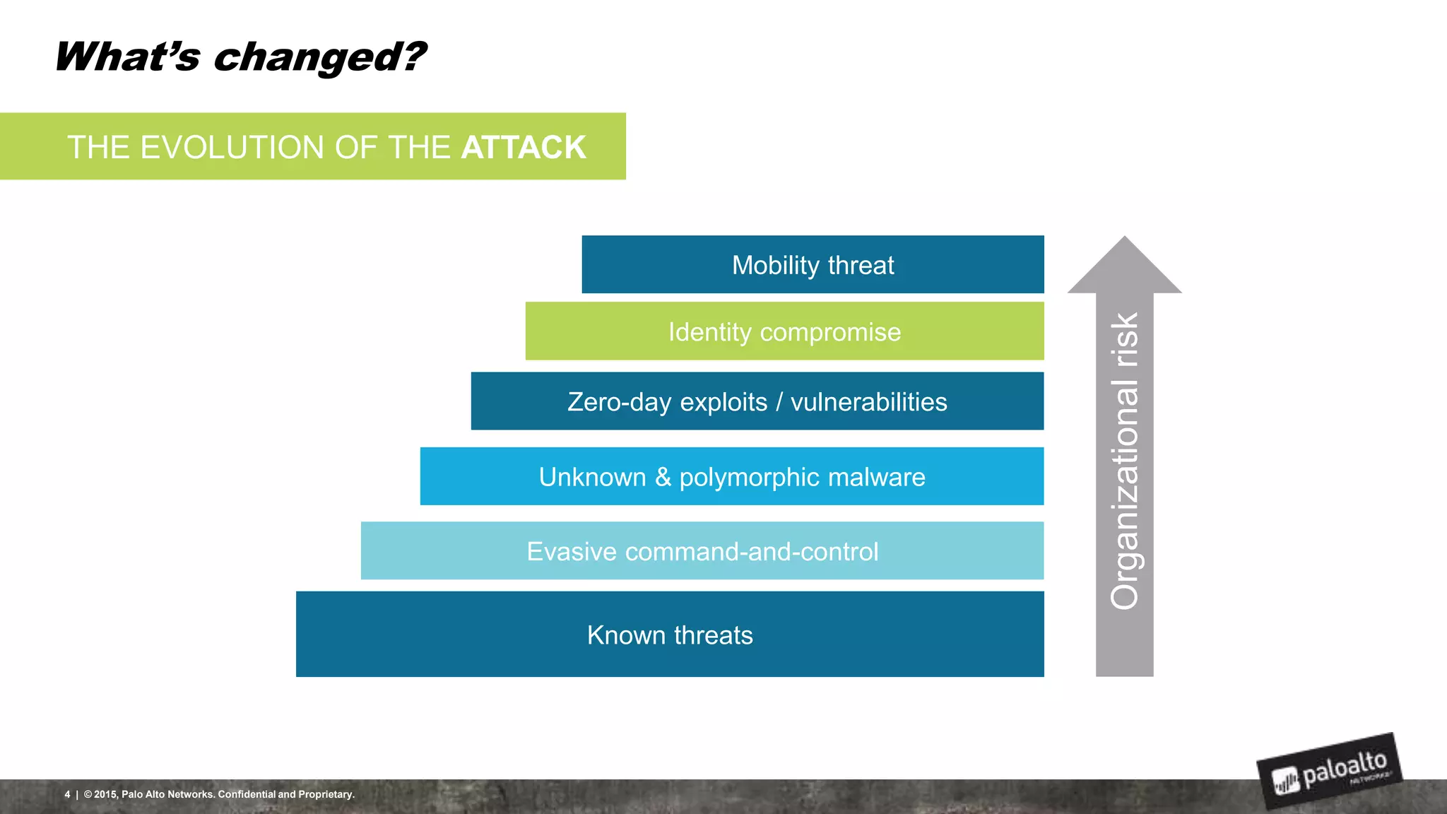 What’s changed?
Known threats
Organizationalrisk
Identity compromise
Zero-day exploits / vulnerabilities
Evasive command-and-control
Unknown & polymorphic malware
Mobility threat
THE EVOLUTION OF THE ATTACK
4 | © 2015, Palo Alto Networks. Confidential and Proprietary.
 
