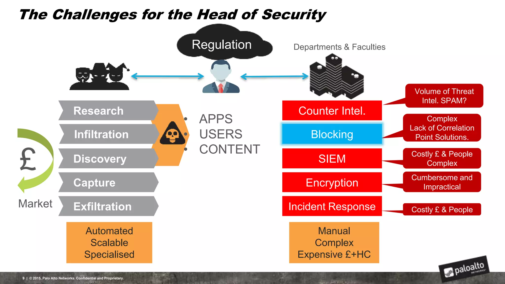 The Challenges for the Head of Security
9 | © 2015, Palo Alto Networks. Confidential and Proprietary.
• APPS
• USERS
• CONTENT
Research
Infiltration
Discovery
Capture
Exfiltration
£
Market
Automated
Scalable
Specialised
Manual
Complex
Expensive £+HC
Regulation Departments & Faculties
Counter Intel.
Volume of Threat
Intel. SPAM?
Blocking
Complex
Lack of Correlation
Point Solutions.
SIEM
Costly £ & People
Complex
Encryption
Cumbersome and
Impractical
Incident Response Costly £ & People
Blocking
 