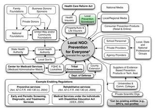 Health Care Reform Act
    Family            Business Donors/                                                   National Media
  Foundations            Sponsors
                                                                    Local
                                                     Health                           Local/Regional Media
                                                                  Prevention
                                                    Insurers
             Private Donors                                       Scoreboard
                                                                                       Consumer Prevention Products
                                                     Property/Auto &                        (Retail & Online)
                        United Way and/or             Life Insurers
    National
                           Community
  Foundations
                          Foundations
                                                                                         School Personnel          Local, State
                                                     Local NGO:                                                        and
   State Health            Local Health
                                                      Prevention                         Private Providers           National
                                                                                                                   Professional
    Authority               Authority               for Everyone*                                                    Groups
                                                     (prenatal thru age 21)              Agency Providers
                           Local Gov'ts

 Center for Medicaid Services           FQHC &          Tribal             County
                                                                          Extension           Suppliers of Evidence-
(Medicaid Administrative Match)        Lookalikes    Governments                                Based Prevention
                                                                                              Products or Tech. Asst.
                                                          Dept. of Defense

                         Example Enabling Regulations
                                                                                                  Universities &
         Preventive services                      Rehabilitative services                        Comm. Colleges
  (Act, 42 C.F.R. 440.130 (c), 2004)         (Act, 42 C.F.R. 440.130 (d), 2004)
                                                                                                Private Scientiﬁc Orgs
   Early and Periodic Screening,          Medical Services under the Individuals
    Diagnostic, and Treatments               with Disabilities Education Act
             Services                                  (IDEA, 2004)                        *Can be existing entities (e.g.,
                                                                                                DFC's, non-proﬁts)
 