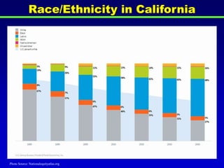 Race/Ethnicity in California
Photo Source: Nationalequityatlas.org
 