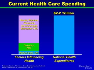 Social, Physical,
Economic
Environment&
Behaviors 70%
Medical Care, 10%
Genetics
20%
$2.2 Trillion
Current Health Care Spending
Factors Influencing
Health
National Health
Expenditures
References: Bipartisan Policy Center. “Lots to Lose: How America’s Health and
Obesity Crisis Threatens our Economic Future.” June 2012
 