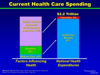 Medical Care, 10%
Genetics
20%
Prevention, 3%
Health Care
Services
97%
$2.2 Trillion
Current Health Care Spending
Factors Influencing
Health
National Health
Expenditures
References: Bipartisan Policy Center. “Lots to Lose: How America’s Health and
Obesity Crisis Threatens our Economic Future.” June 2012
Social, Physical,
Economic
Environment&
Behaviors 70%
 