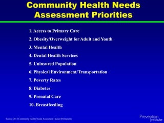 1. Access to Primary Care
2. Obesity/Overweight for Adult and Youth
3. Mental Health
4. Dental Health Services
5. Uninsured Population
6. Physical Environment/Transportation
7. Poverty Rates
8. Diabetes
9. Prenatal Care
10. Breastfeeding
Source: 2013 Community Health Needs Assessment Kaiser Permanente
Community Health Needs
Assessment Priorities
 