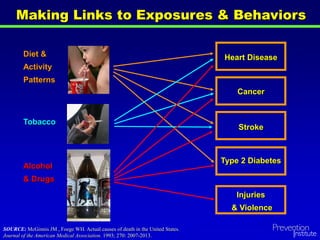 Heart Disease
Cancer
Stroke
Type 2 Diabetes
Injuries
& Violence
Diet &
Activity
Patterns
Tobacco
Alcohol
& Drugs
Making Links to Exposures & Behaviors
SOURCE: McGinnis JM , Foege WH. Actual causes of death in the United States.
Journal of the American Medical Association. 1993; 270: 2007-2013.
 