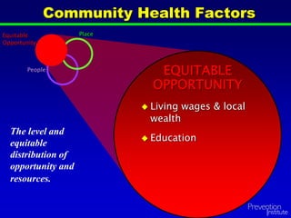 Community Health Factors
EQUITABLE
OPPORTUNITY
 Living wages & local
wealth
 Education
People
PlaceEquitable
Opportunity
The level and
equitable
distribution of
opportunity and
resources.
 