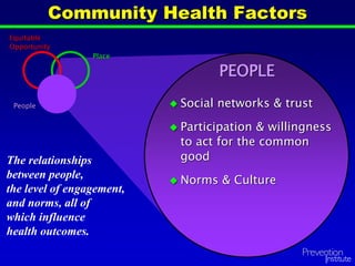 Community Health Factors
PEOPLE
 Social networks & trust
 Participation & willingness
to act for the common
good
 Norms & Culture
The relationships
between people,
the level of engagement,
and norms, all of
which influence
health outcomes.
Equitable
Opportunity
Place
People
 