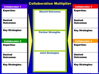 Collaborator 4
Expertise:
Desired
Outcomes:
Key Strategies:
Collaborator 3
Expertise:
Desired
Outcomes:
Key Strategies:
Collaborator 1
Expertise:
Desired
Outcomes:
Key Strategies:
Collaborator 2
Expertise:
Desired
Outcomes:
Key Strategies:
Shared Outcomes
Partner Strengths
Joint Strategies
Collaboration Multiplier
 