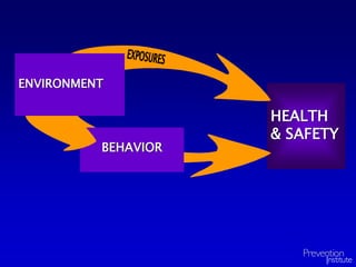 HEALTH
& SAFETY
BEHAVIORBEHAVIOR
ENVIRONMENT
 