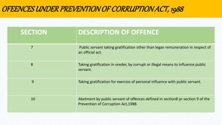OFEENCESUNDERPREVENTIONOF CORRUPTIONACT, 1988
SECTION DESCRIPTION OF OFFENCE
7 Public servant taking gratification other t...