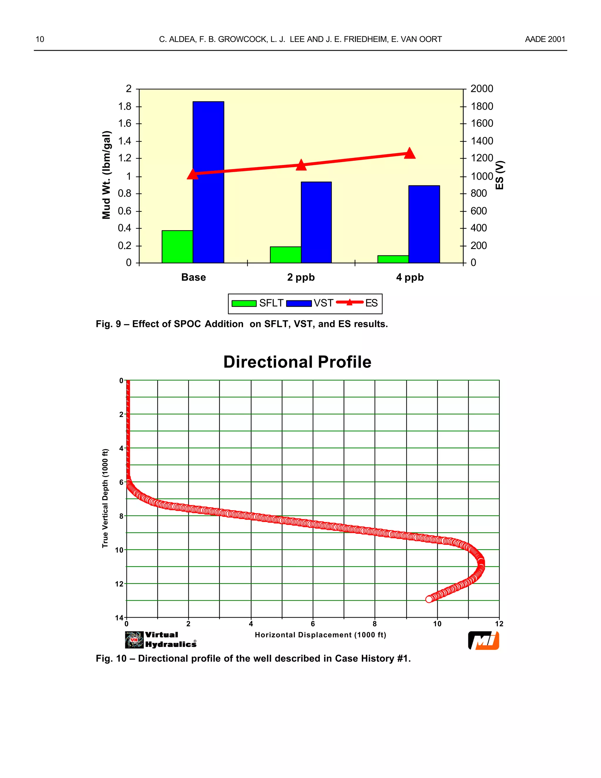 10 C. ALDEA, F. B. GROWCOCK, L. J. LEE AND J. E. FRIEDHEIM, E. VAN OORT AADE 2001
0
0.2
0.4
0.6
0.8
1
1.2
1.4
1.6
1.8
2
Base 2 ppb 4 ppb
MudWt.(lbm/gal)
0
200
400
600
800
1000
1200
1400
1600
1800
2000
ES(V)
SFLT VST ES
Fig. 9 – Effect of SPOC Addition on SFLT, VST, and ES results.
VirtualVirtual
HydraulicsHydraulics
®
Directional Profile
0 2 4 6 8 10 12
0
2
4
6
8
10
12
14
Horizontal Displacement (1000 ft)
TrueVerticalDepth(1000ft)
Fig. 10 – Directional profile of the well described in Case History #1.
 